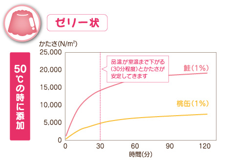 かたさが安定するまでの経過時間