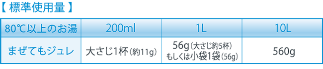 まぜてもジュレの使用量