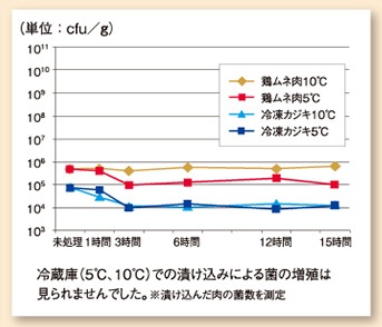 漬け込みのよる菌数の変化