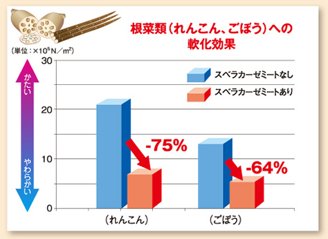 スベラカーゼミートの効果3