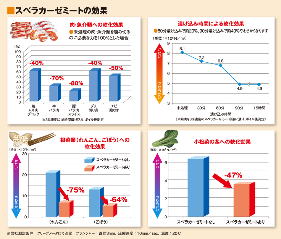 スベラカーゼミートの効果のグラフ