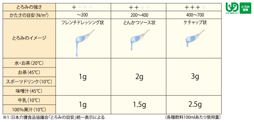 とろみの目安