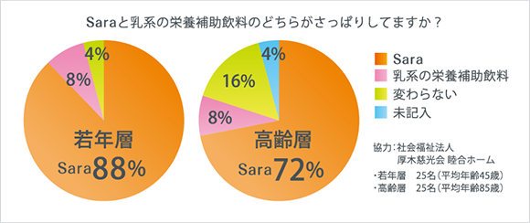 エプリッチドリンクSaraアンケート