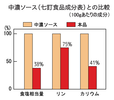 中濃ソース(七訂食品成分表)との比較グラフ