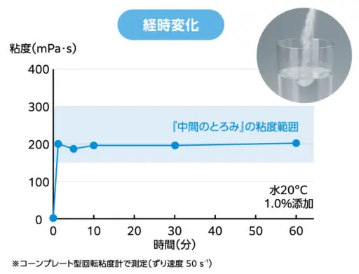 トロケア パワータイプ | 介護食品メーカー株式会社フードケア