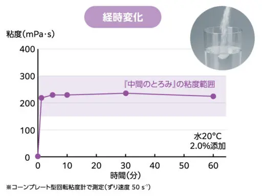 トロケア スタンダード | 介護食品メーカー株式会社フードケア