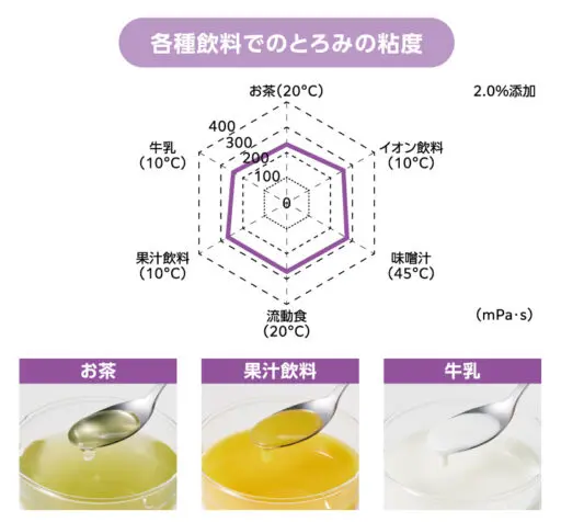 フードケア トロケア スタンダード 2kg 3パック【未開封・新品】 楽天市場】フードケア トロケア スタンダード (2.0g×60袋